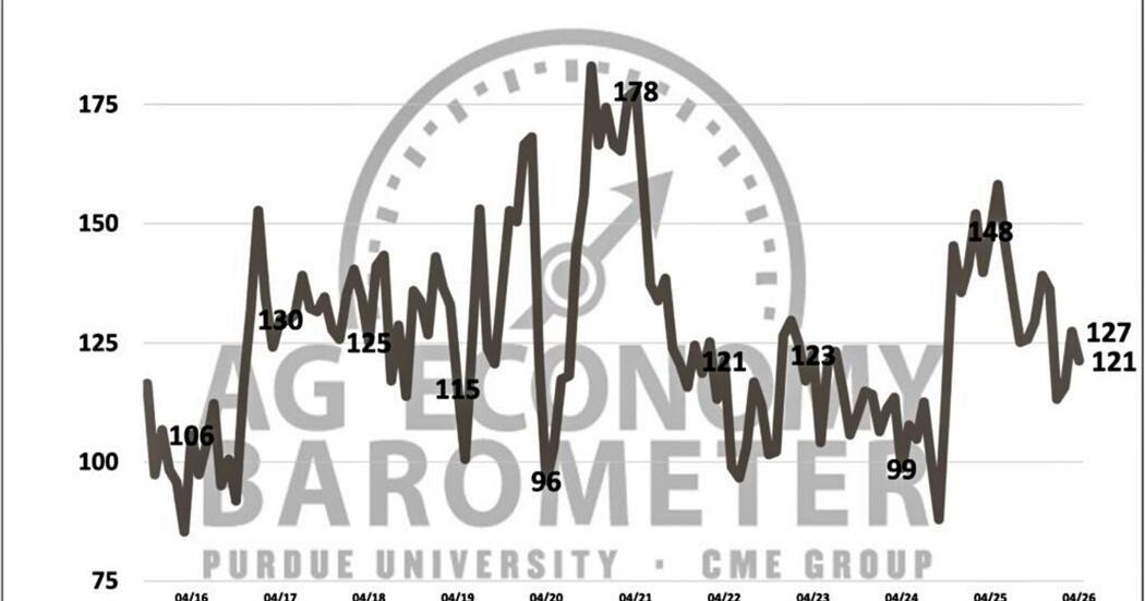 Figure 1. Purdue/CME Group Ag Economy Barometer, October 2015-April 2026