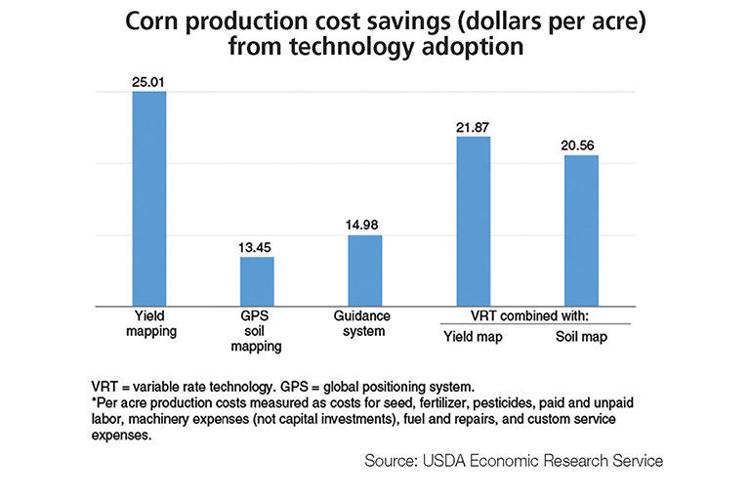 Corn production cost savings