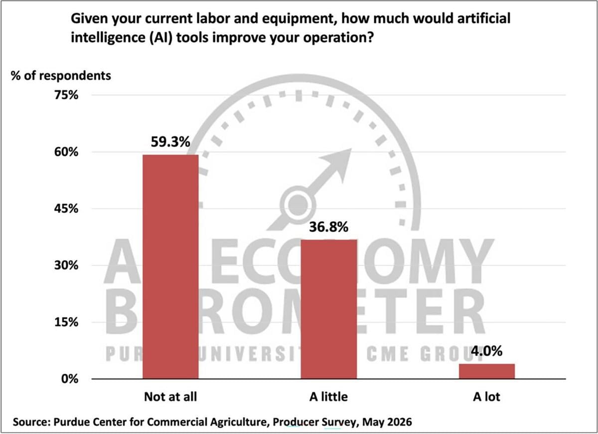 Figure 6. Expected Improvement from artificial-intelligence tools Given Current Labor and Equipment, May 2026