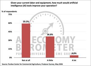 Figure 6. Expected Improvement from artificial-intelligence tools Given Current Labor and Equipment, May 2026