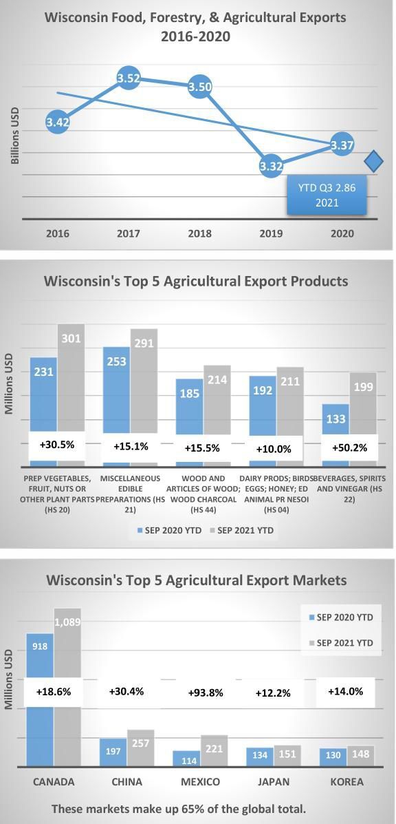 Wisconsin ag exports
