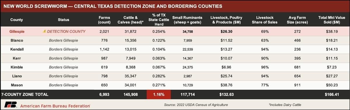 Central Texas chart