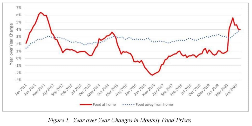 Foodmarket prices uncertain in 2021