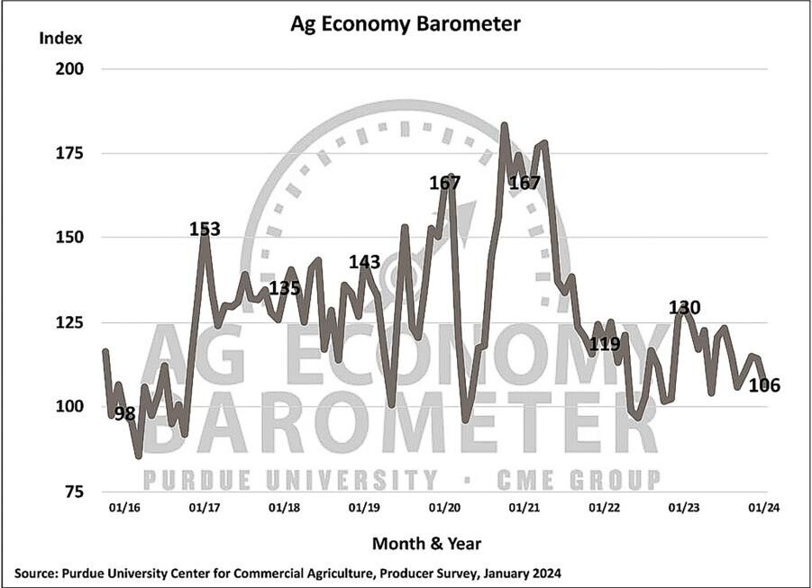 Figure 1. Purdue/CME Group Ag Economy Barometer, October 2015-January 2024