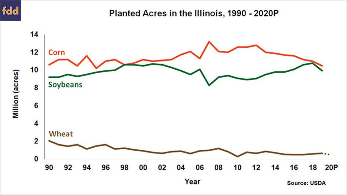 Profit, acres shift between corn and soybeans Crops