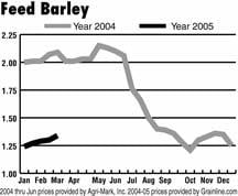Large stocks continue to plague barley markets 