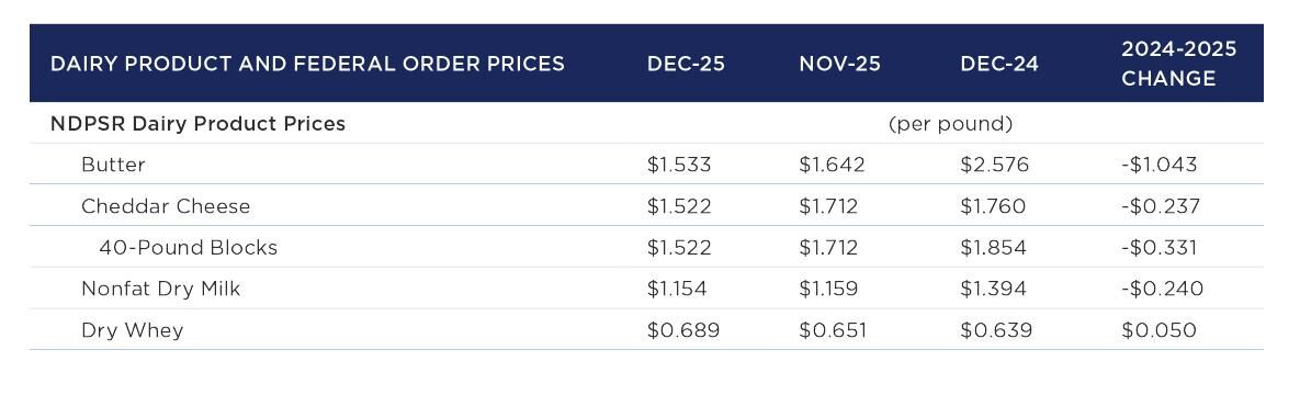 Dairy-product, federal-order prices