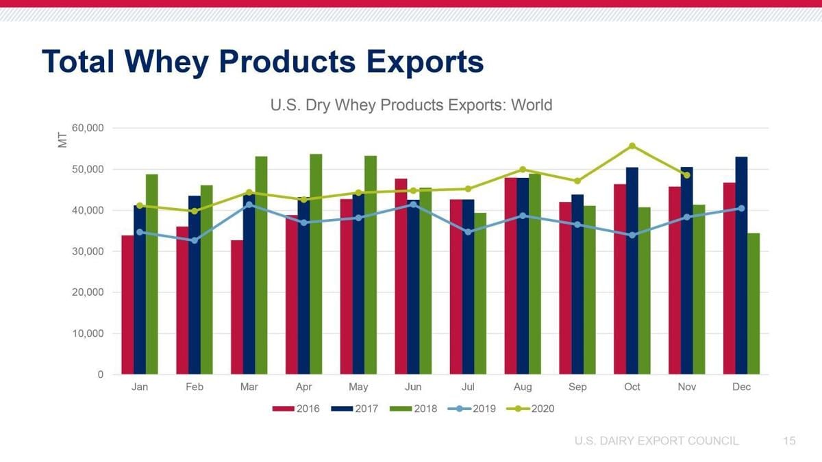 U.S. dairy exports show variability