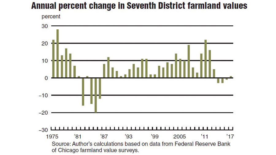 Federal Reserve Bank farmland value chart