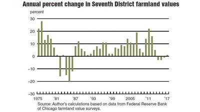Federal Reserve Bank farmland value chart