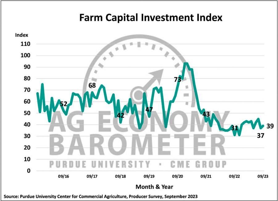 Figure 4. Farm Capital Investment Index, October 2015-September 2023