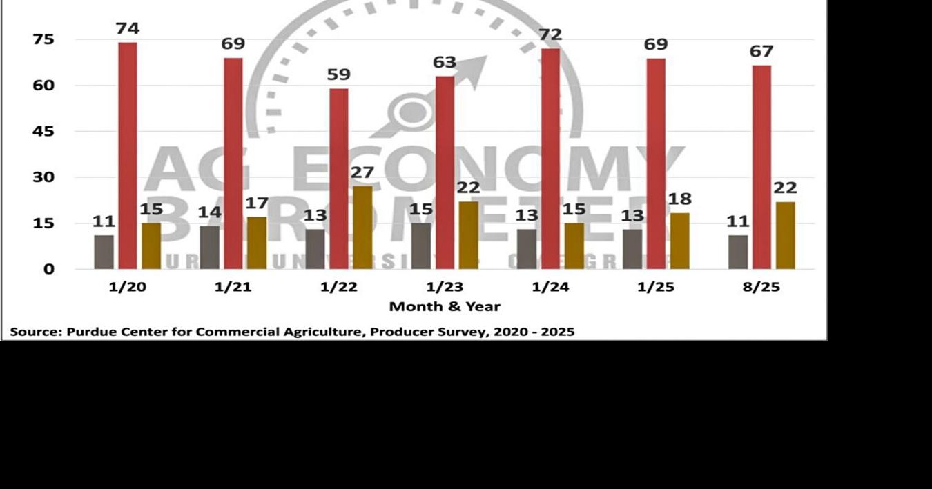 Figure 6. Farmer’s Operating Loan Expectations, 2020-2025