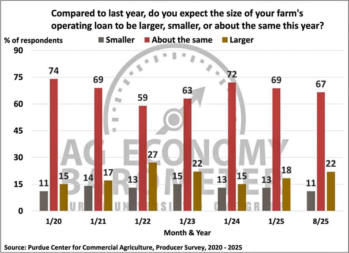 Figure 6. Farmer’s Operating Loan Expectations, 2020-2025