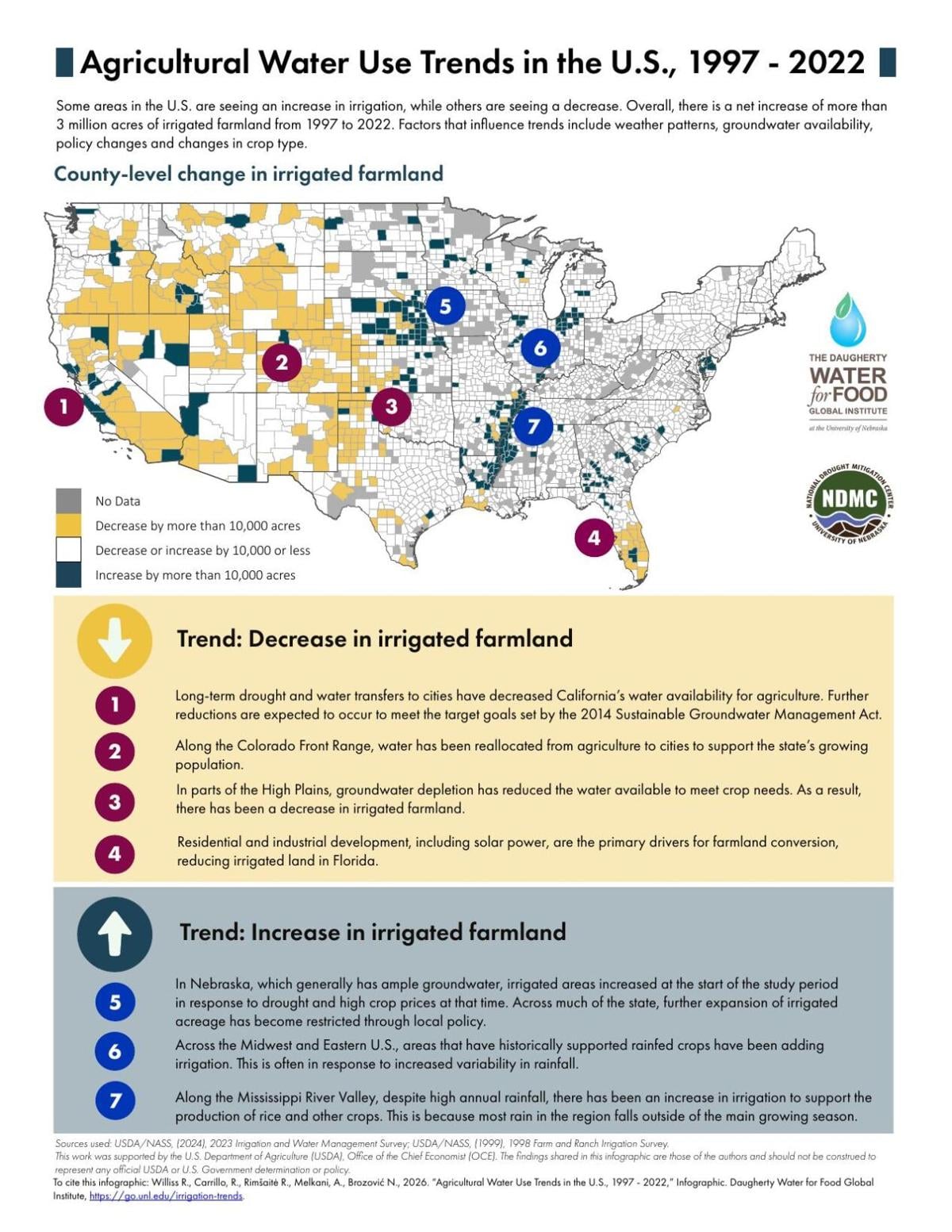 Agricultural water use trends from 1997-2022