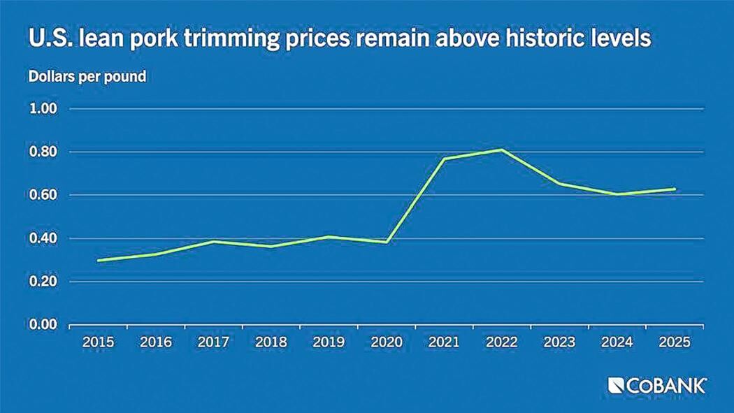 Trim prices