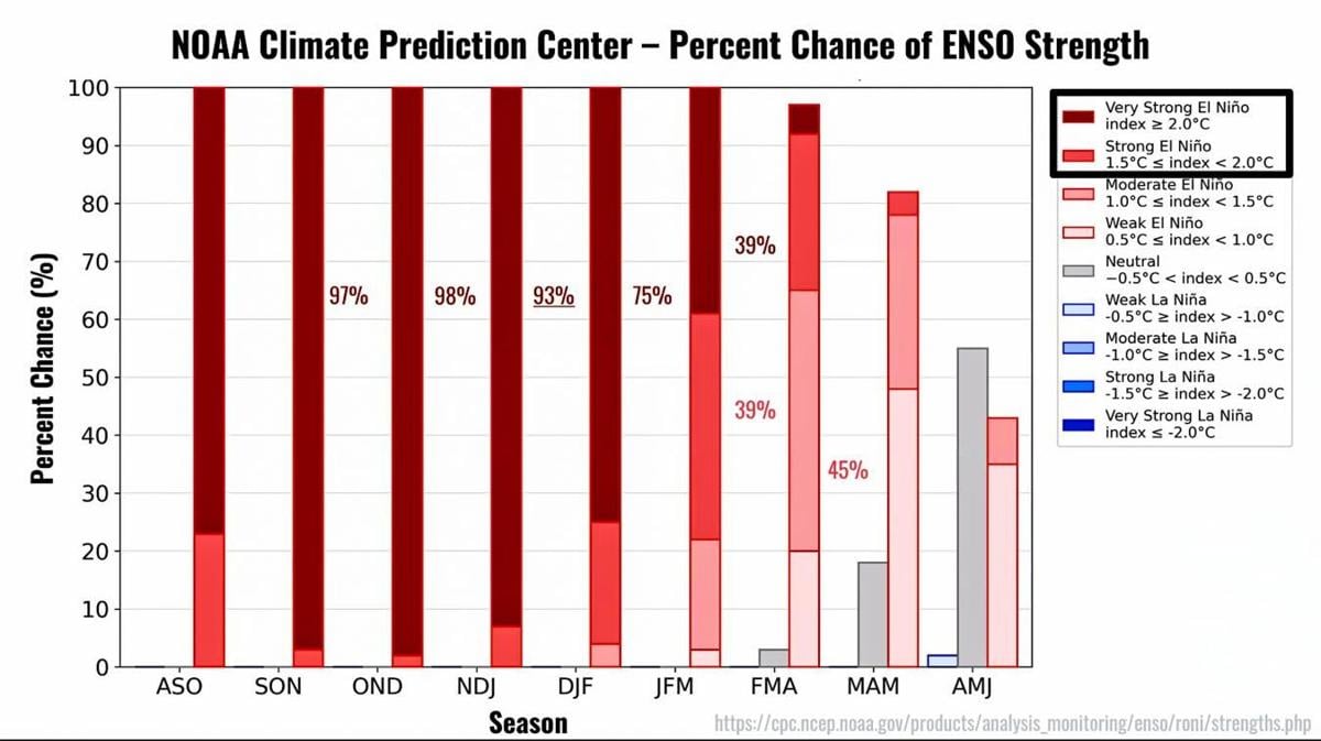 Prediction El Nino