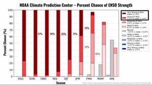 Prediction El Nino