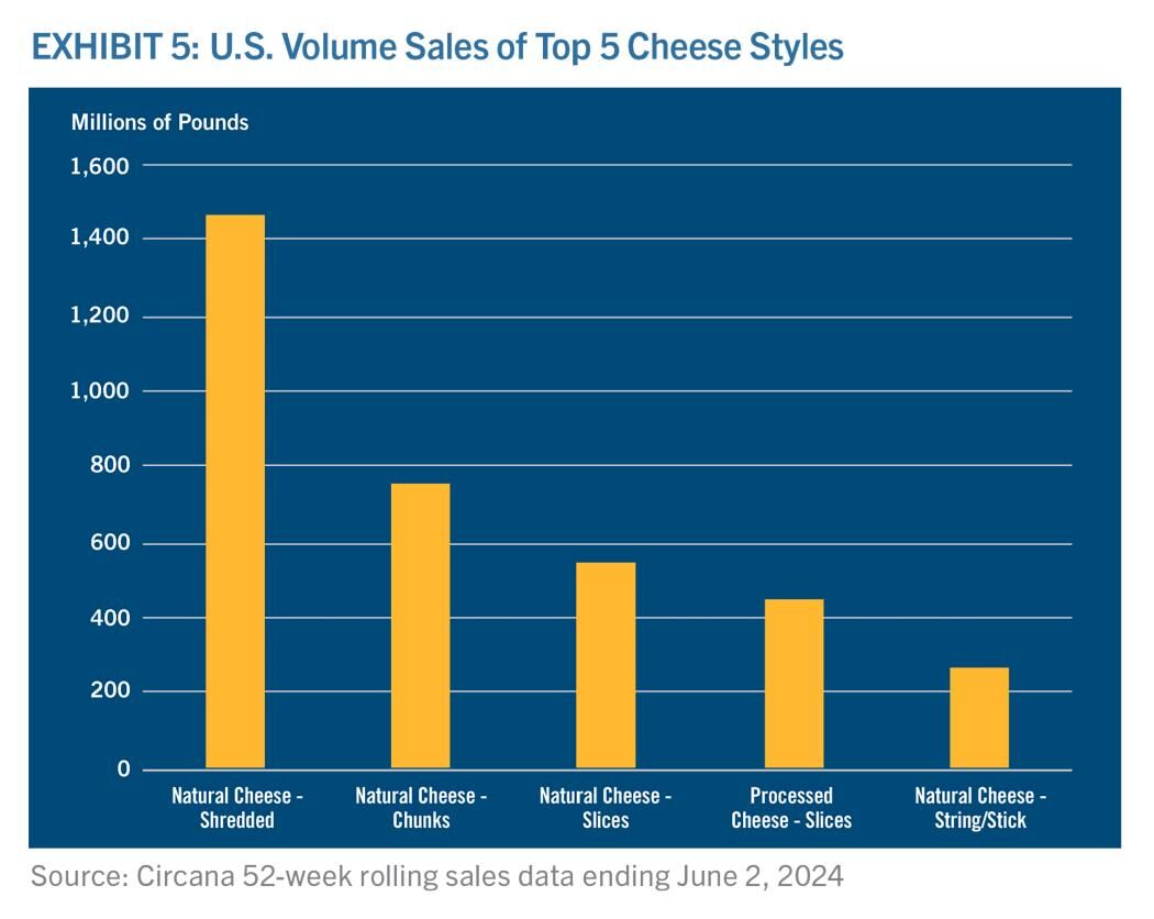Cheese sales