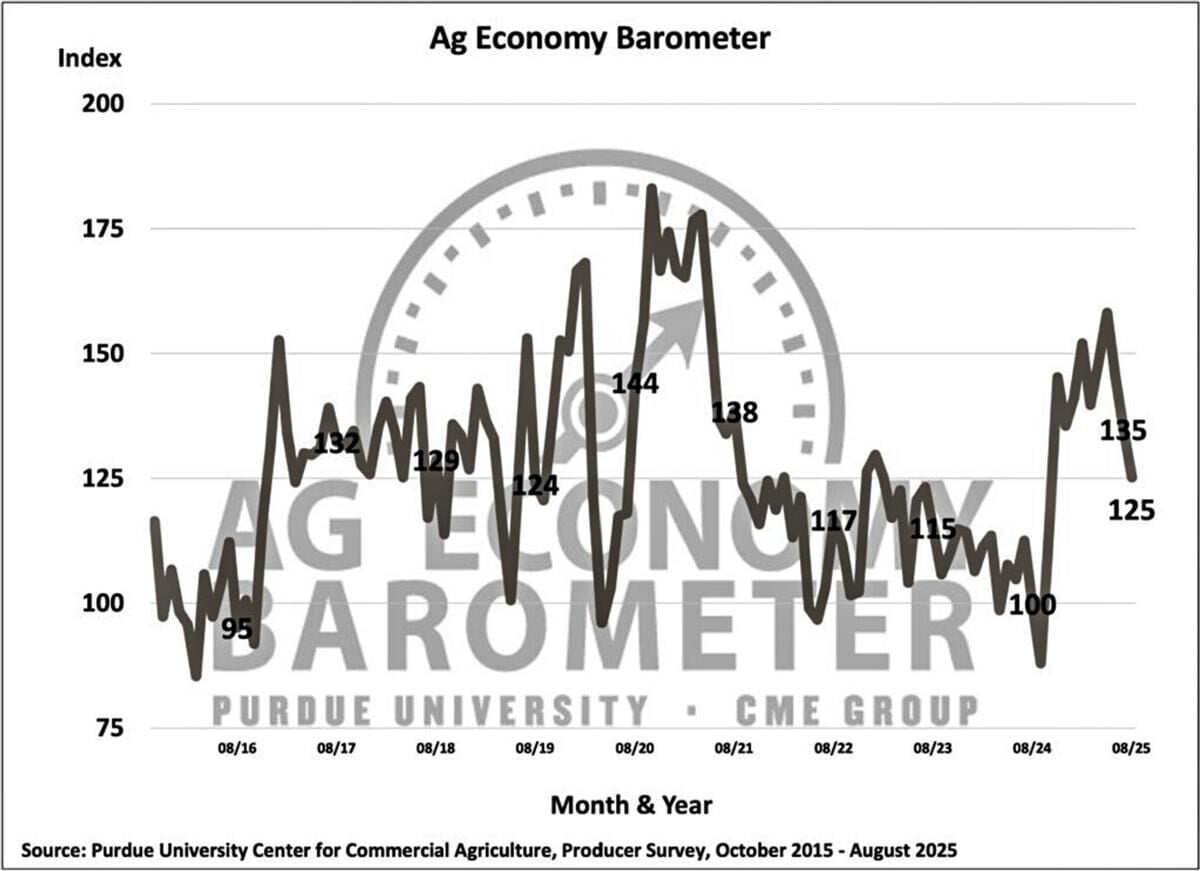 Figure 1. Purdue/CME Group Ag Economy Barometer, October 2015-August 2025