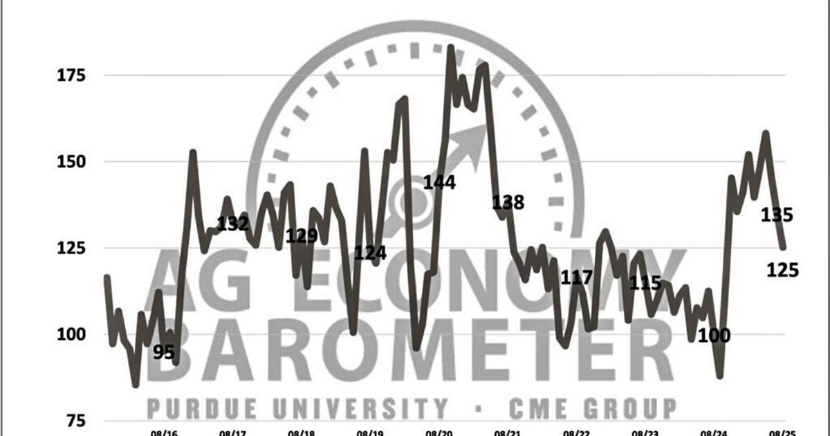 Figure 1. Purdue/CME Group Ag Economy Barometer, October 2015-August 2025