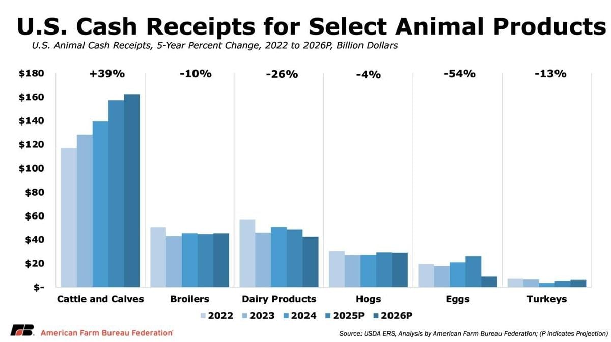 Animal receipts