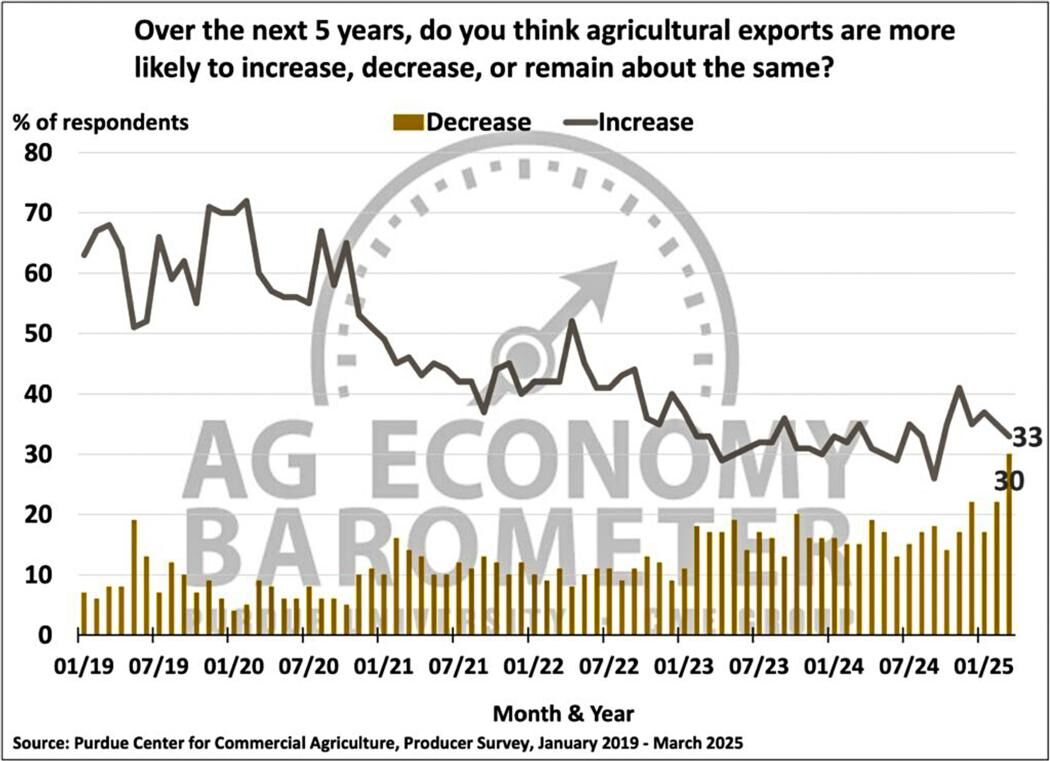 Figure 6. Agricultural Export Expectations Over Next 5 Years, January 2019-March 2025