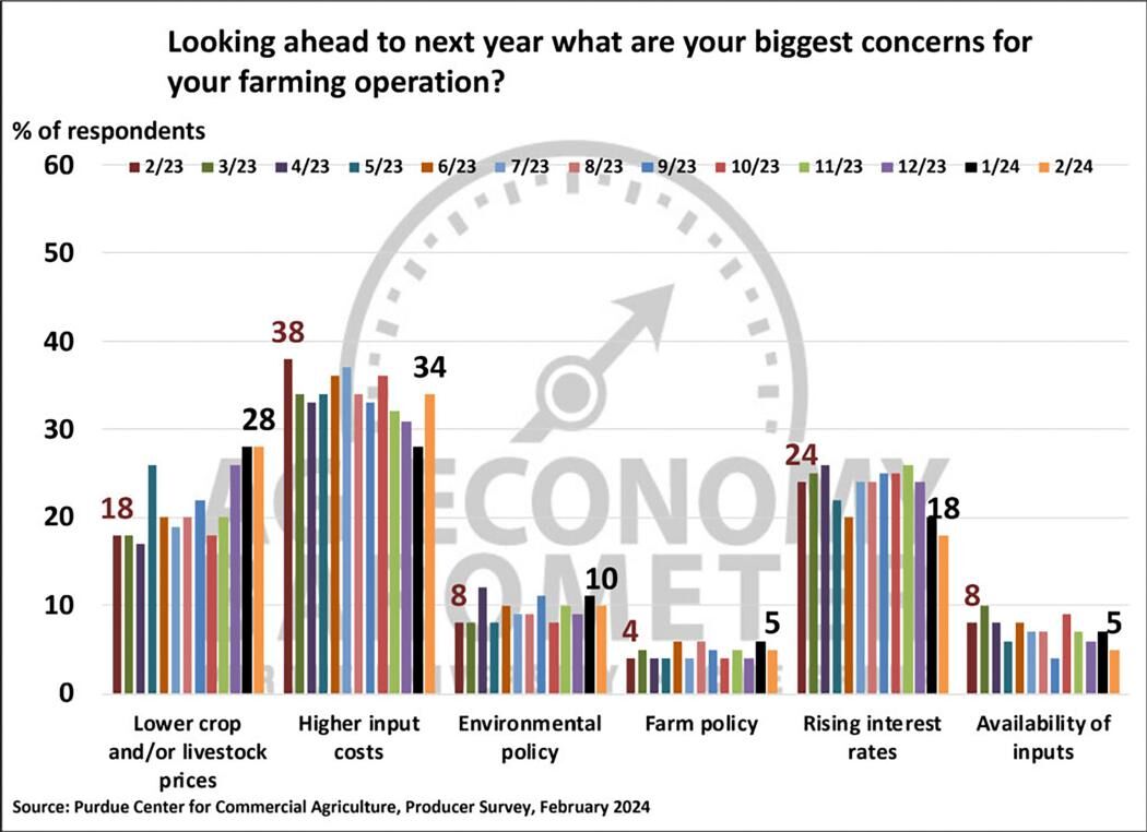 Figure 4. Biggest Concerns for Your Farming Operation, January 2023-February 2024