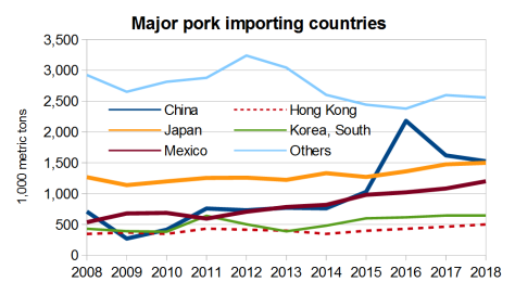 Major pork importing countries