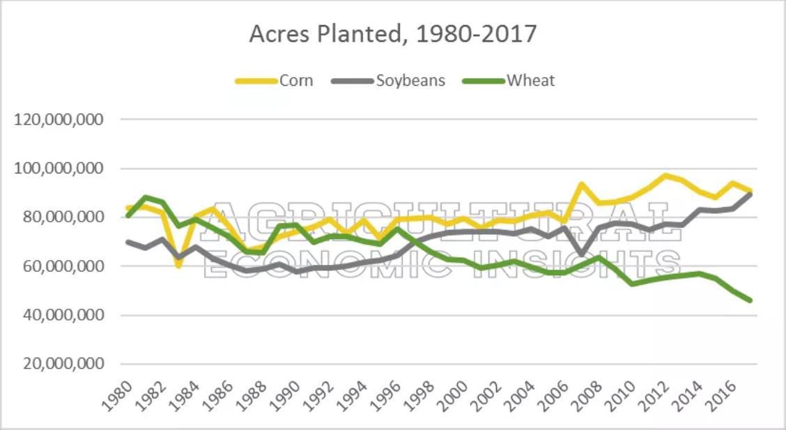 Figure 1. U.S. Acres Planted To Corn, Soybeans, And Wheat. 1980 To 2017 ...