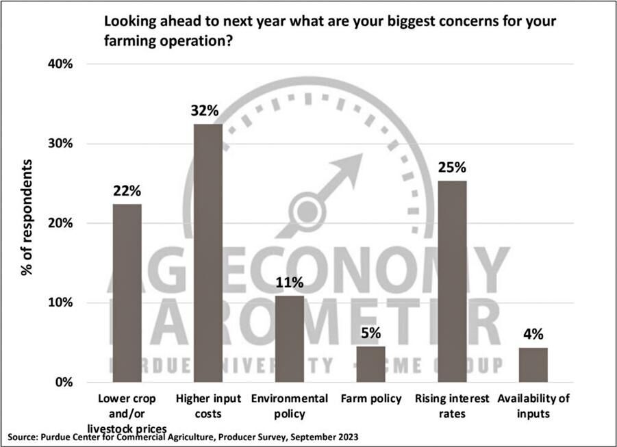 Figure 5. Biggest Concerns for Your Farming Operation, September 2023