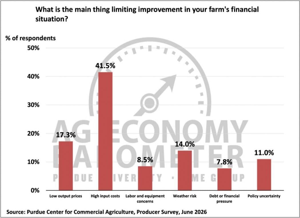 Figure 4. Primary Factors Limiting Improvement in Farms’ Financial Situation, June 2026