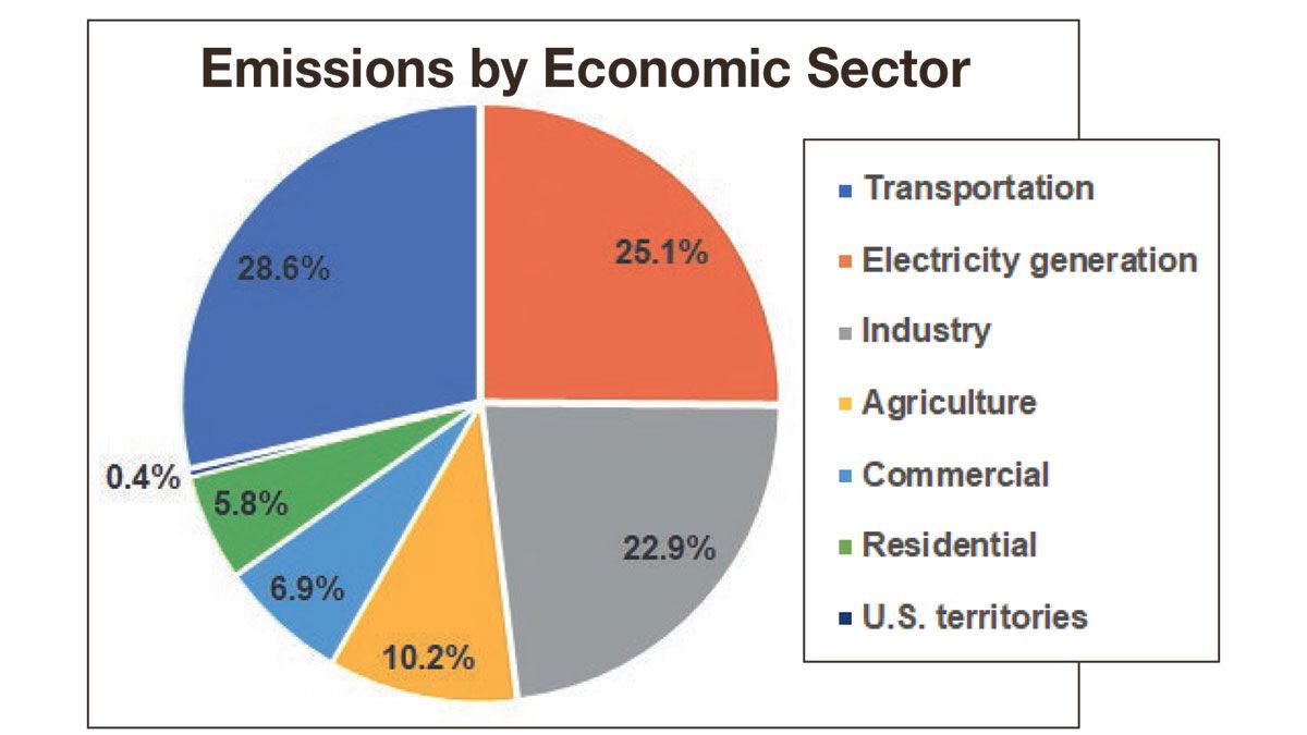 Emissions by Economic Sector