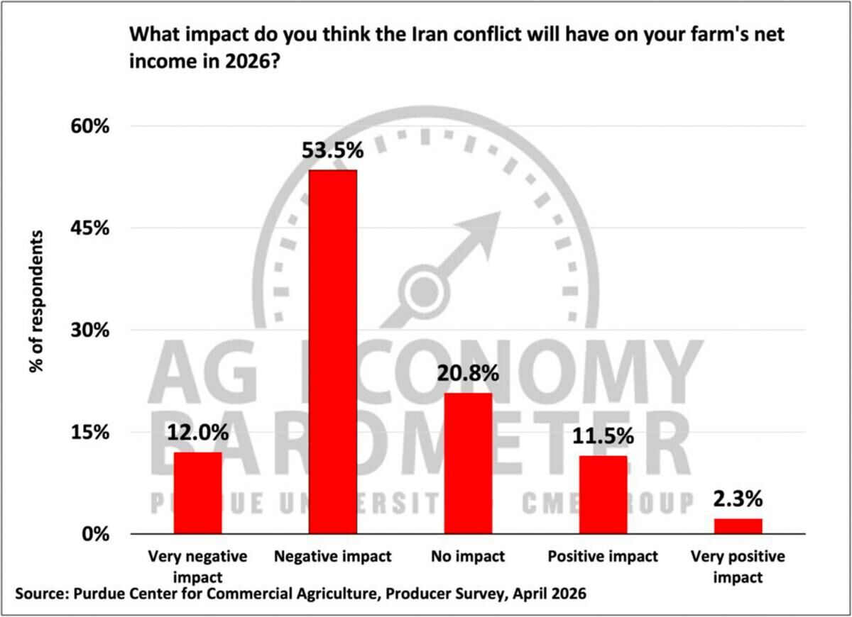 Figure 4. Expected Impact of Iran Conflict on Farm’s Net Income in 2026, April 2026