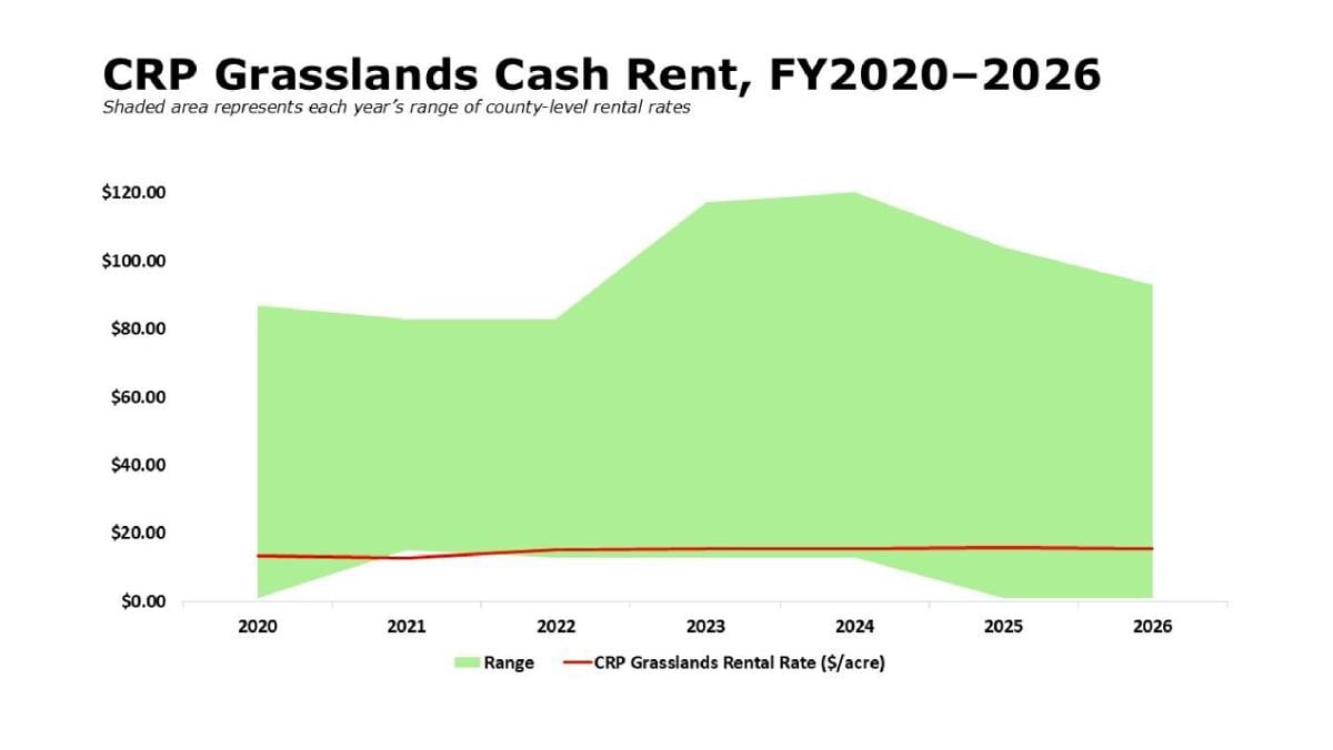 Grasslands rent