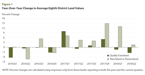 Land values