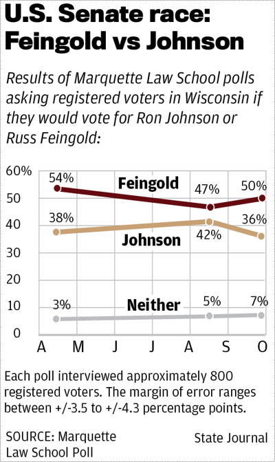 Feingold vs Johnson poll Sept 2015