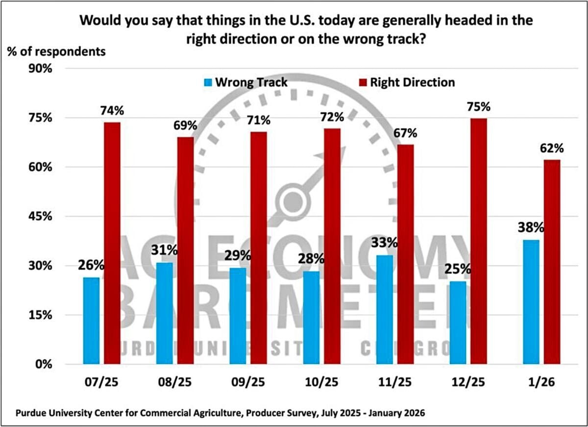 Figure 8. Are Things in the U.S. Today Headed in the Right Direction or on the Wrong Track?