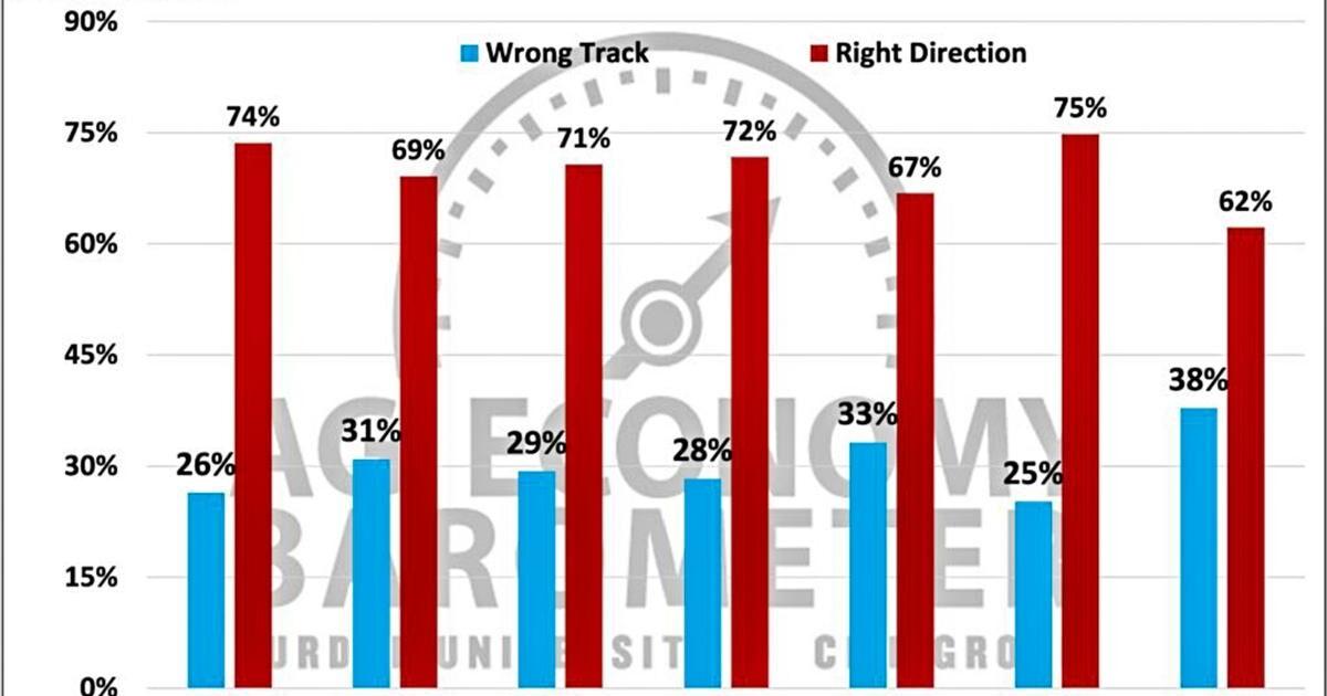 Figure 8. Are Things in the U.S. Today Headed in the Right Direction or on the Wrong Track?