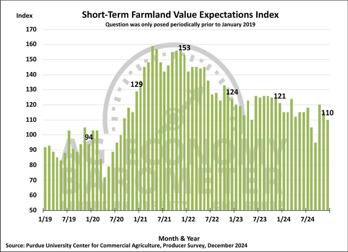 Figure 5. Short-Term Farmland Value Expectations Index, January 2018- December 2024
