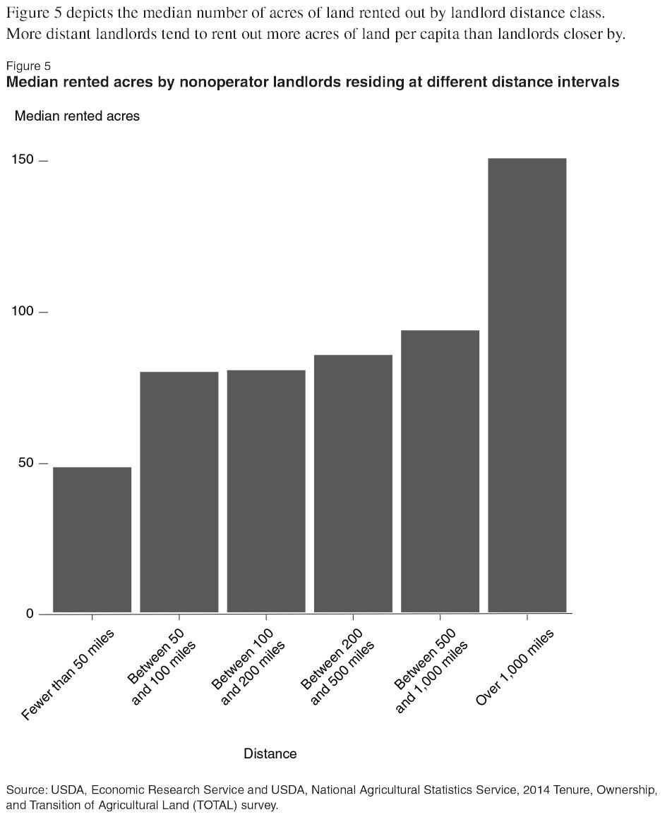 Median rented acres