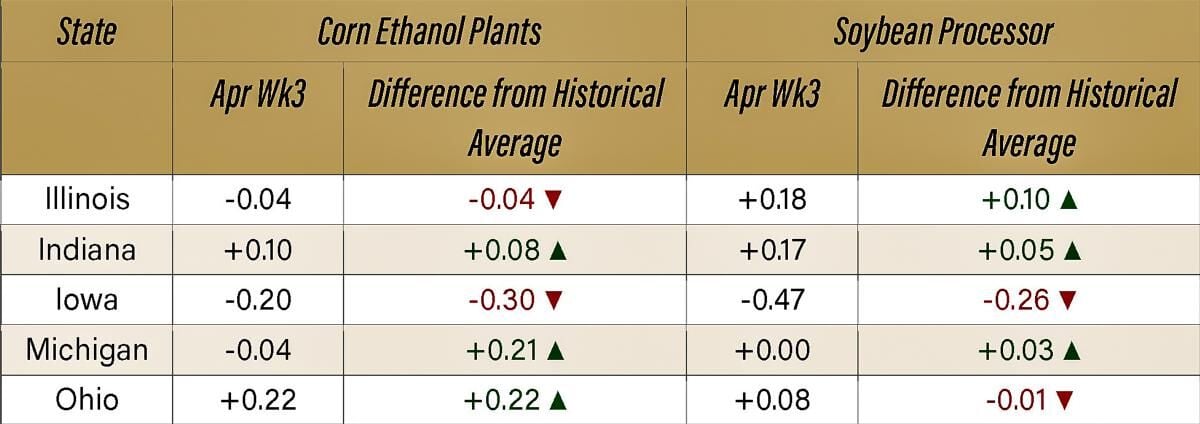 Figure 6. Corn Ethanol and Soybean Processor Basis, April week 3 and the difference from Historical Average for Illinois, Indiana, Iowa, Michigan and Ohio, Purdue Crop Basis Tool