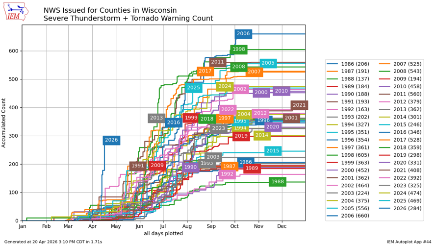 Warnings for 2026 chart