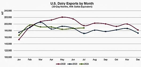 Dairy exports