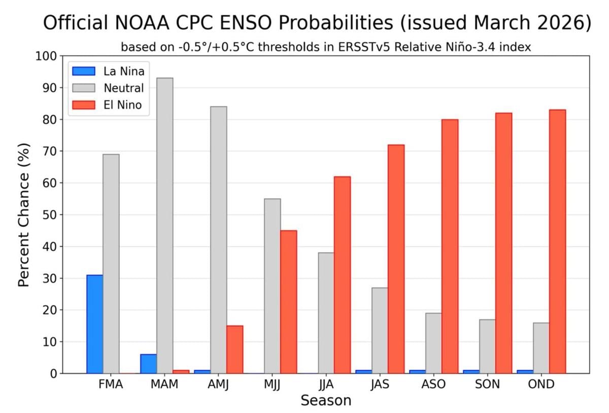El Nino