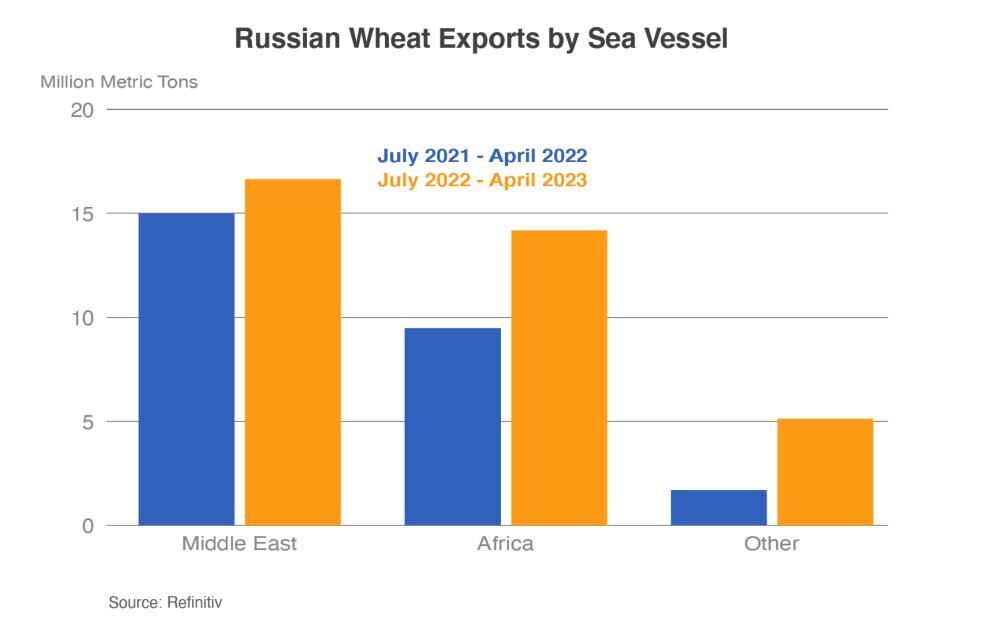 Russian Wheat Exports