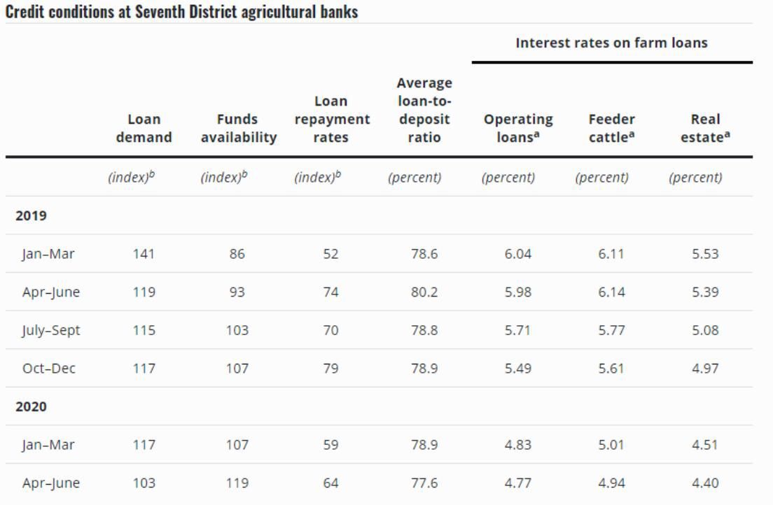 Credit conditions at Seventh District agricultural banks