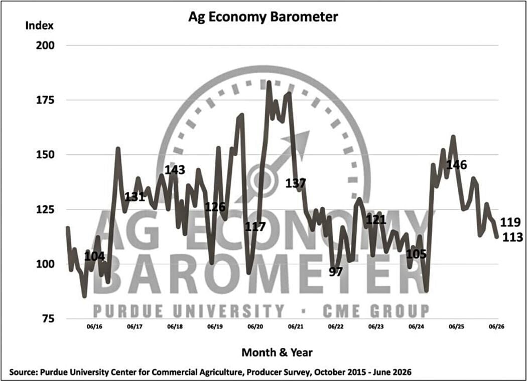 Figure 1. Purdue/CME Group Ag Economy Barometer, October 2015-June 2026