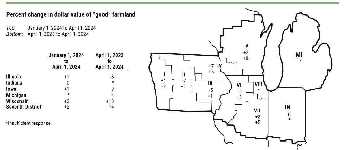 Farmland-value change