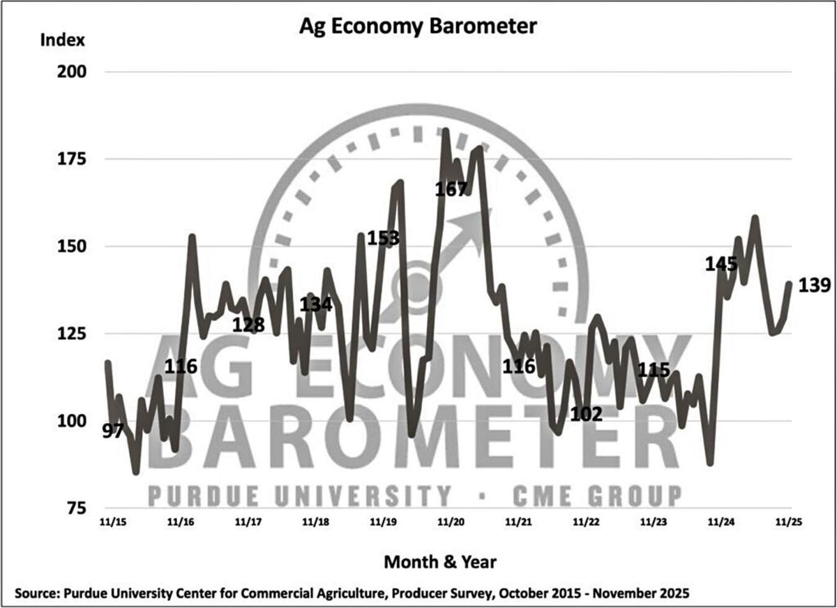 Figure 1. Purdue/CME Group Ag Economy Barometer, October 2015-November 2025