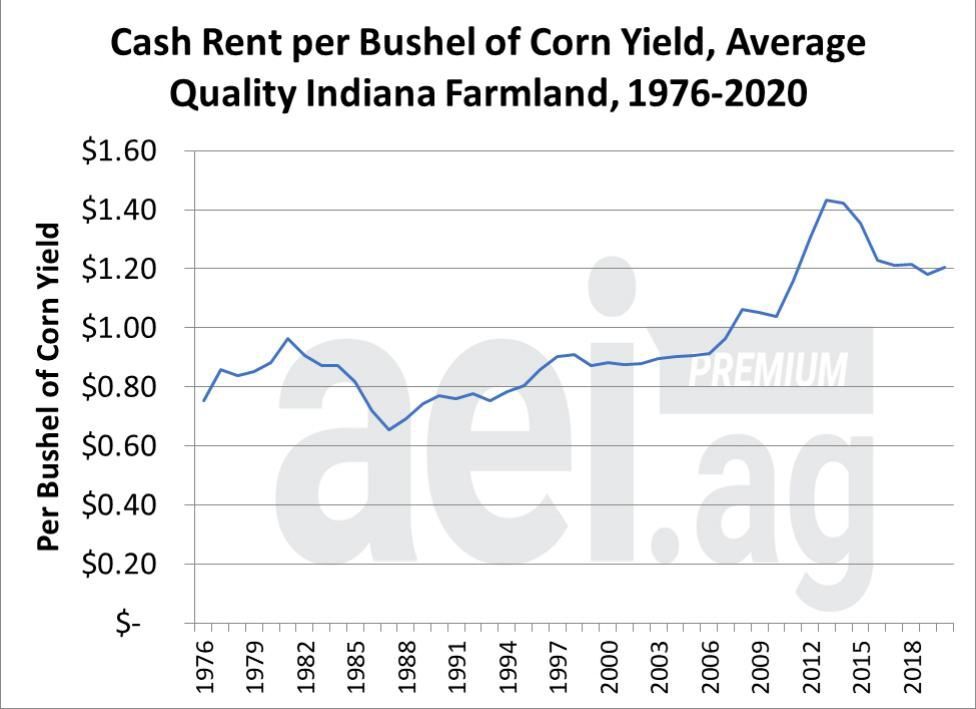Farmland values reflect optimistic numbers